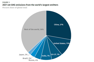 2021年の温室効果ガス排出量は4.6％増加 画像