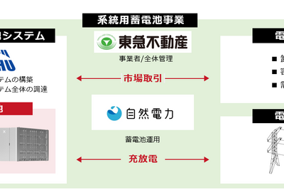 伊藤忠、東急不などと蓄電池事業に関するパートナーシップ協定を提携 画像