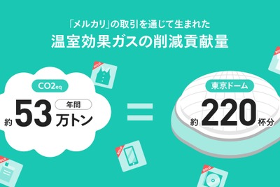 メルカリと東京大学、取引で年間約53万トンのGHG削減と推計 画像