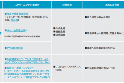 日本生命、投融資先のESGレーティング基準を強化 画像