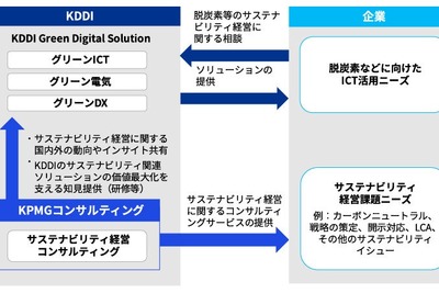 KDDI、KPMGコンサルと企業のサステナビリティ経営支援で協業 画像