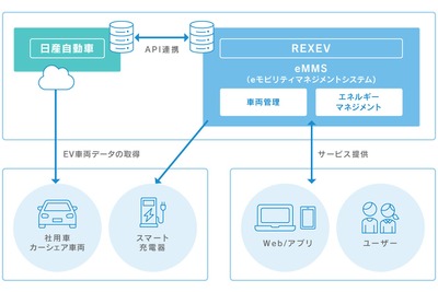 日産とREXEVがEV車両データ連携の実証実験、eMMS活用サービスの品質を検証 画像