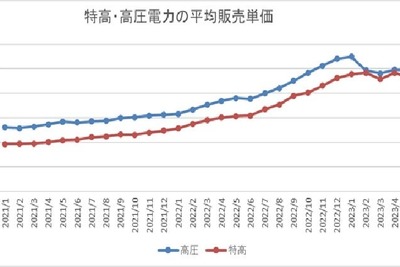 100％再エネ「しろくま電力」、特別高圧・高圧電力を利用する法人向け固定単価プランを提供開始 画像