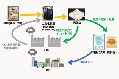 東京ガス、CO2資源化サービスを開始　オンサイトで炭酸塩を製造 画像