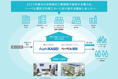 旭化成ホームズ、ヘーベルハウス建築現場で使用する電力を再エネに変更　CO2排出量を年間約1,700t削減　 画像