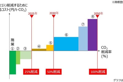 調布市と東京ガス、公共施設のCO2削減効果と費用の共同検証に合意 画像