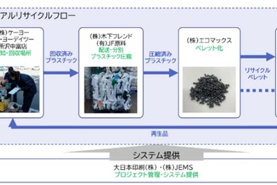 「プラスチック資源循環の見える化」検証の結果、約9割の生活者が前向きな回答 画像