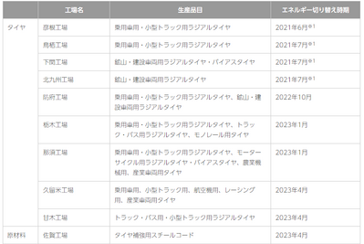 ブリヂストン、国内6工場で100％再エネ化を達成 画像