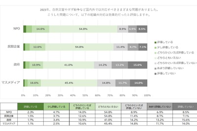 持続可能性への貢献は1位民間企業、2位NPO…JCNEが信頼性に関する意識を調査 画像