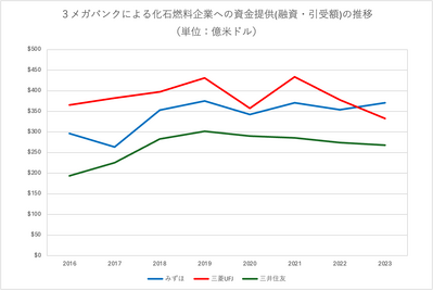 三菱UFJが化石燃料融資で世界4位…米環境NGO、「化石燃料ファイナンス報告書 2024」公開 画像