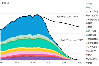 ブルームバーグ、「長期エネルギー見通し（NEO）：2024」を発表　ネットゼロ達成の鍵は9種類の技術 画像