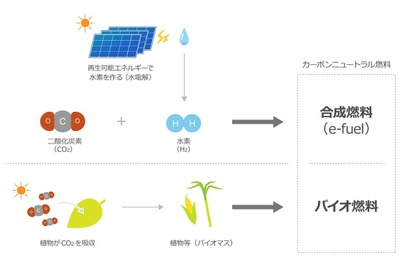 出光興産とENEOS、トヨタ、三菱重工がカーボンニュートラル燃料を共同検討　2030年導入目指す 画像