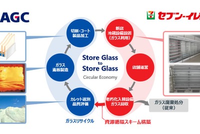 セブンとAGC、国内初となる店舗設備用ガラスのリサイクルに成功　GHG排出量を約2.4t削減 画像
