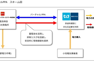 東京メトロとENEOS、蓄電池併設型の太陽光発電所によるバーチャルPPA締結　国内鉄道会社初 画像