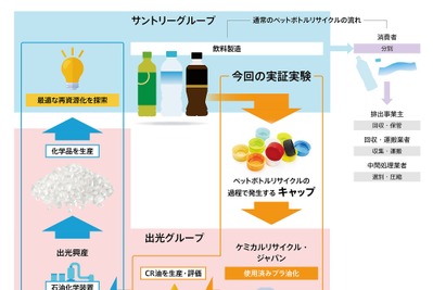 出光興産とサントリー、ペットボトルのキャップからケミカルリサイクル油を生産　ラベルの再資源化も検討 画像