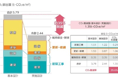 鹿島、オフィスビル工事のCO2排出量を35%削減を実現　新築から解体まで環境に配慮 画像