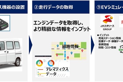 富士通とJA三井リース、EV化に向けたシミュレーションの実証実験で連携 画像