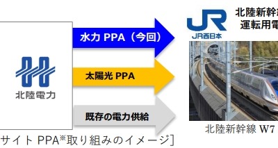 JR西日本と北陸電力、北陸新幹線に新たな水力発電所由来の電力供給へ　オフサイトPPA締結 画像