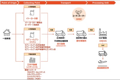 セブン-イレブンなど7社、千葉県の実証事業でSAF製造に向けた家庭系廃食用油の回収を開始 画像