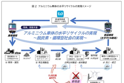東京メトロら7社、アルミニウム車体の水平リサイクルに向け共同研究を開始 画像