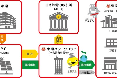 東急グループ、2025年中に再エネ100%電力の自産自消を実現へ　 画像