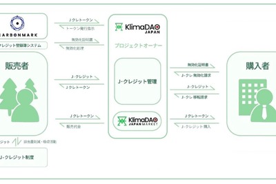 SDS、ブロックチェーン基盤のカーボンクレジット市場「KlimaDAO JAPAN MARKET」実証実験に参画 画像