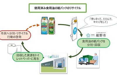 J-オイルミルズら、食用油の紙パックリサイクルシステムを構築　静岡県裾野市で全国初の行政回収を開始 画像
