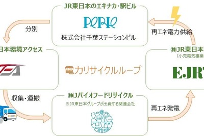 JR東日本グループ、「ペリエ海浜幕張」で食品廃棄物の電力リサイクルループを構築 画像
