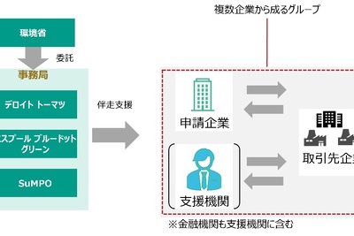 バリューチェーン全体でのGHG排出量削減を推進する環境省のモデル事業、参加企業を公募 画像