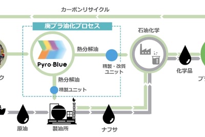 廃プラスチック油化リサイクルをインドネシアで事業化へ、日揮HDと丸紅が検討開始 画像