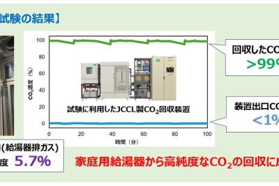 九州大学発スタートアップJCCL、世界で初めて家庭用の給湯器からのCO2回収に成功 画像