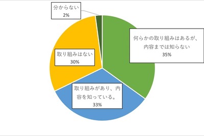 製造業におけるSDGs実態調査 7割がSDGs実施 画像