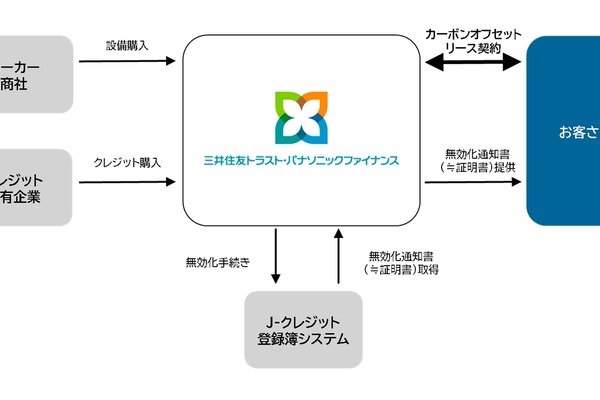 三井住友トラスト・パナソニックファイナンス、CO2排出量を実質ゼロにする「カーボンオフセットリース」提供開始 画像