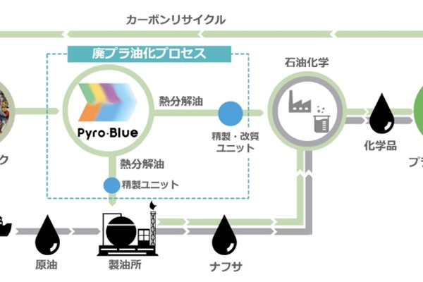 廃プラスチック油化リサイクルをインドネシアで事業化へ、日揮HDと丸紅が検討開始 画像