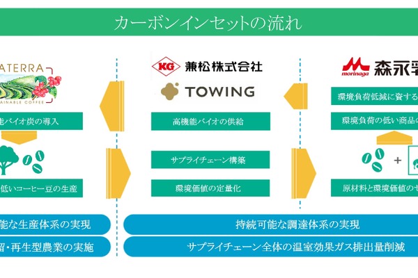 コーヒーサプライチェーンのGHG削減へ、森永乳業ら3社がブラジルでバイオ炭実証実験 画像