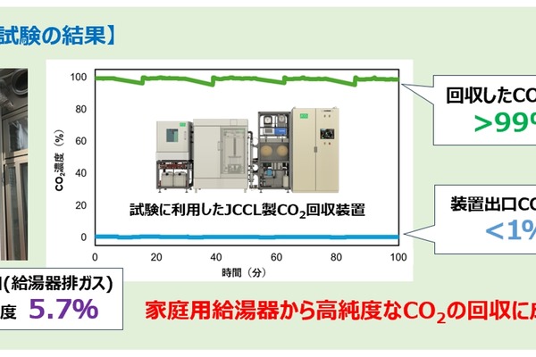 九州大学発スタートアップJCCL、世界で初めて家庭用の給湯器からのCO2回収に成功 画像