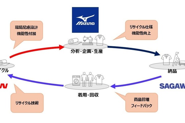 佐川急便とミズノ、帝人の3社が使用済みユニフォームの循環型リサイクルを開始 画像