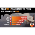「化石燃料ファイナンス報告書2023」発表…化石燃料企業全般への資金提供額で日本の3メガバンクがワースト10入り