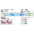 三菱電機ら3社、サプライチェーン全体のCFPを可視化するデータ連携の実証実験を開始