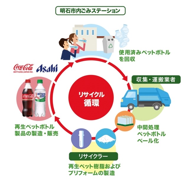 アサヒ飲料とコカ・コーラ、明石市とペットボトルの水平リサイクルを推進