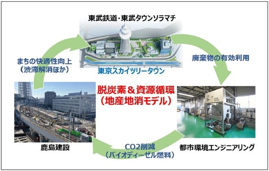 鹿島建設ら4社、東京ソラマチの廃食用油を鉄道高架工事現場の発電機に活用