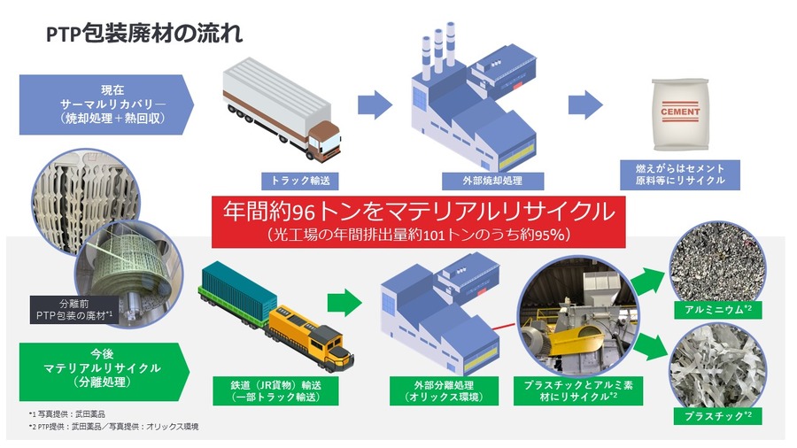 武田薬品、オリックス環境、JR貨物が環境負荷低減に向けて連携