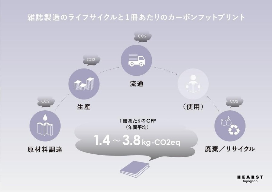ハースト婦人画報社、定期刊行14誌のCFPを可視化　読者啓発のため雑誌に表示