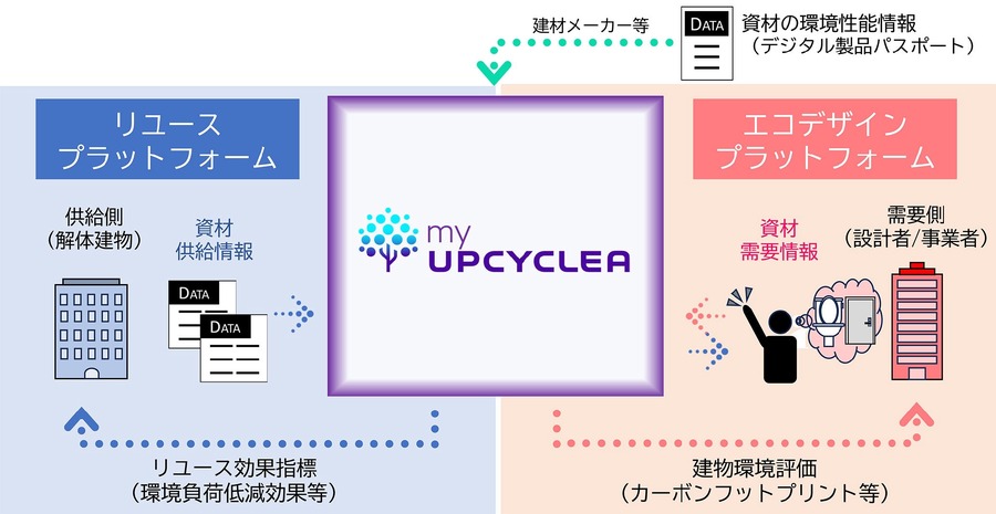 大林組、仏企業が開発した資源循環データプラットフォームを導入　建設資材のリユースを推進