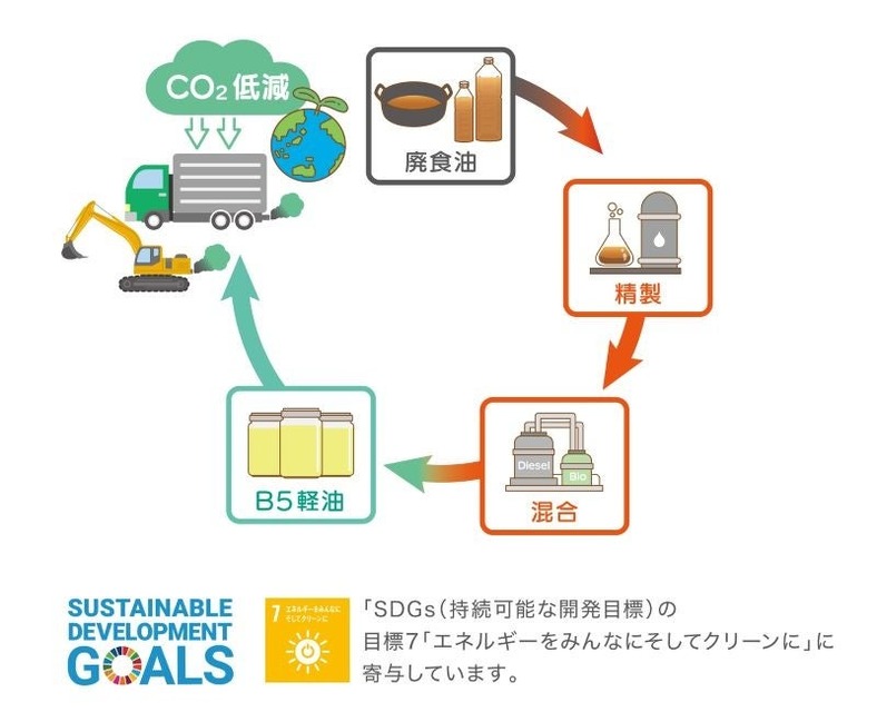 シナネン、CO2排出量を5%削減する「B5軽油」の取り扱いを開始