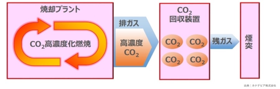 エア・ウォーター、CO₂を分離回収する廃棄物焼却処理技術の開発に参画　回収率9割を目指す