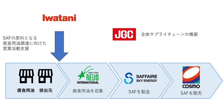コスモエネルギーHDらの国産SAF製造プロジェクトに岩谷産業が参画、廃食用油からの製造開始へ