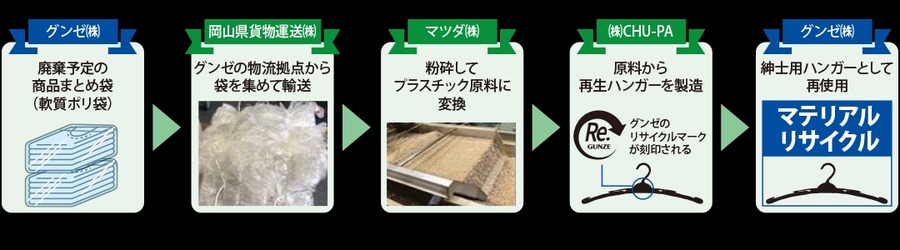 グンゼら4社、物流拠点の廃プラスチックを活用し「再生ハンガー」を開発　協業により資源循環スキームを確立