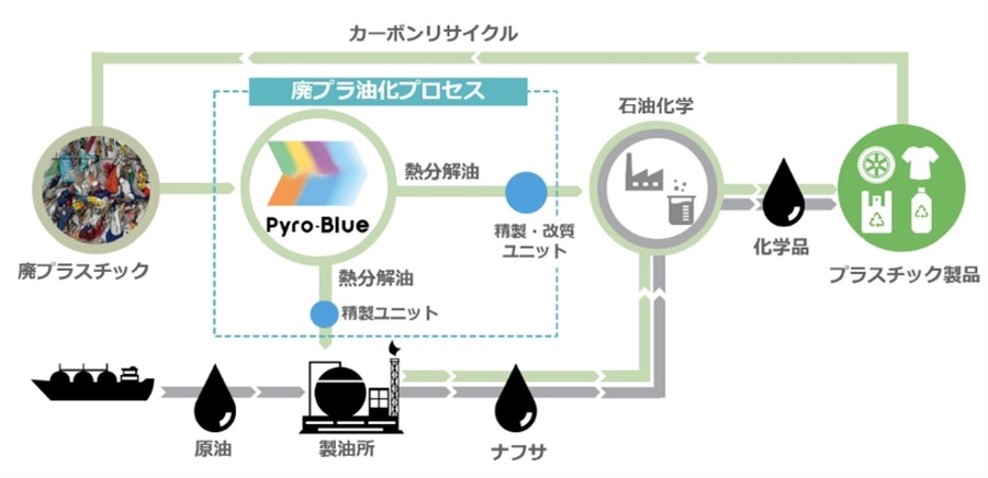 廃プラスチック油化リサイクルをインドネシアで事業化へ、日揮HDと丸紅が検討開始