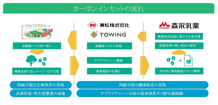 コーヒーサプライチェーンのGHG削減へ、森永乳業ら3社がブラジルでバイオ炭実証実験